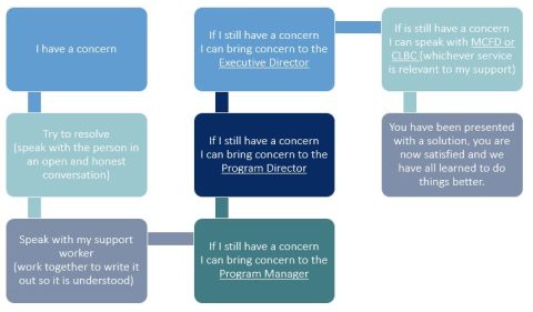 I Have A Concern - Bonaventure Support Services